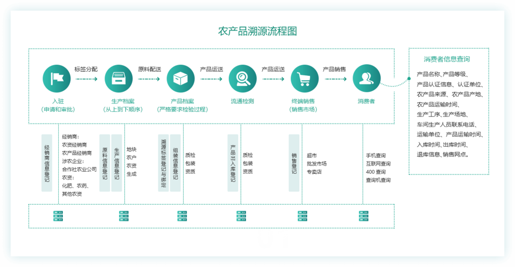 【互融云】区块链溯源软件开 区块链产品溯源系统 区块链食品溯源系统 区块链溯源技术开发 区块链防伪溯源方案 处理系统图片